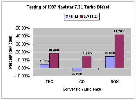 Catalytic Converters